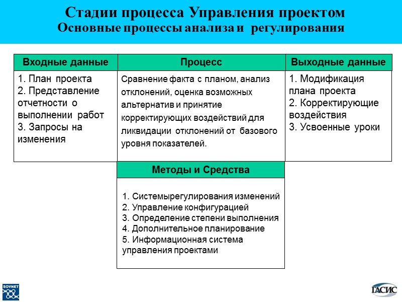 Выходные данные 1. Модификация плана проекта 2. Корректирующие воздействия 3. Усвоенные уроки Процесс Сравнение
